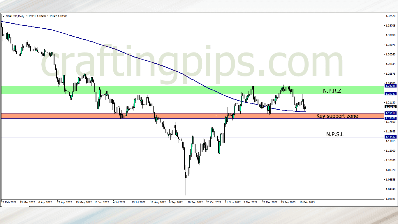 GBP against the USD