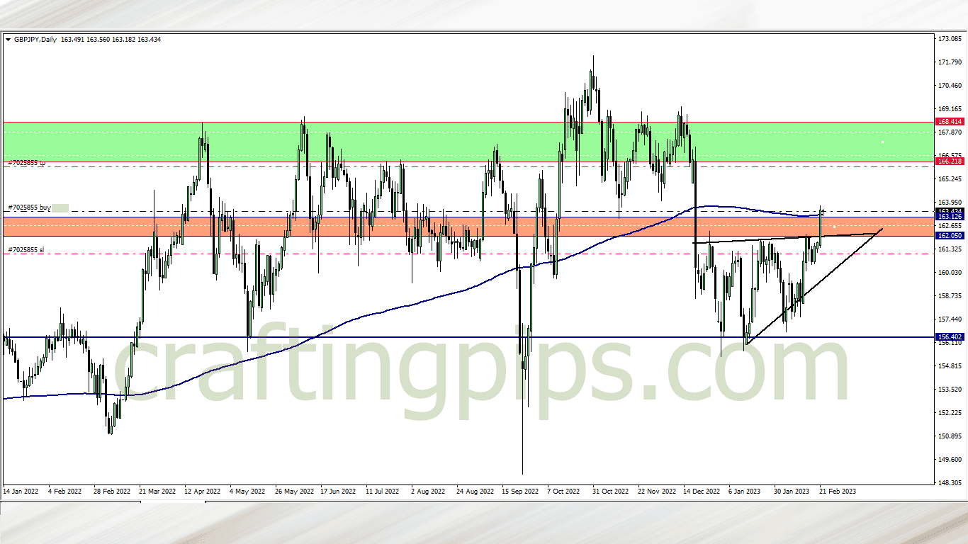 GBP vs the JPY