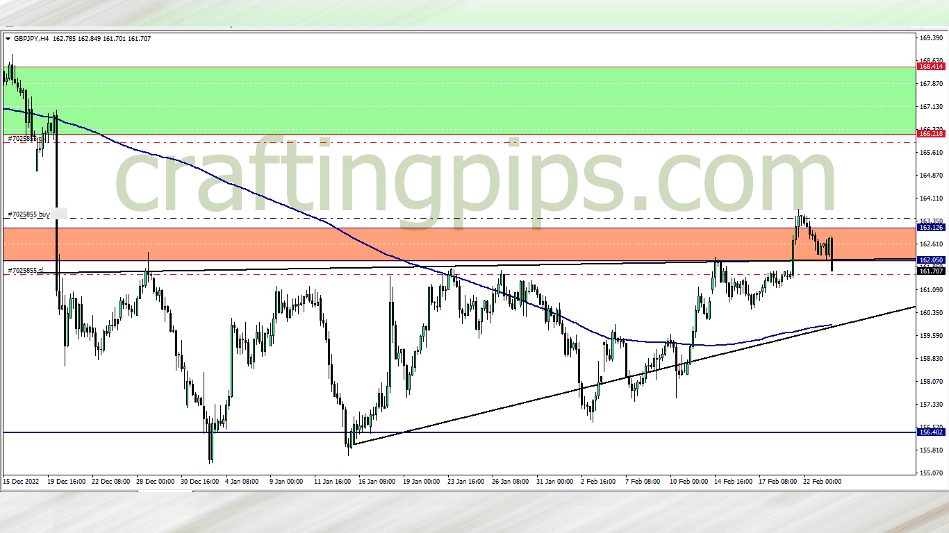 Update on the GBP vs JPY trade