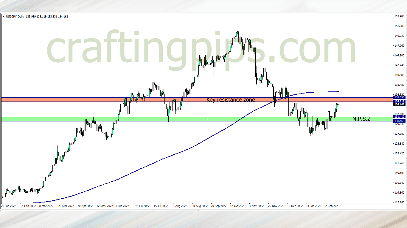 USD against the JPY