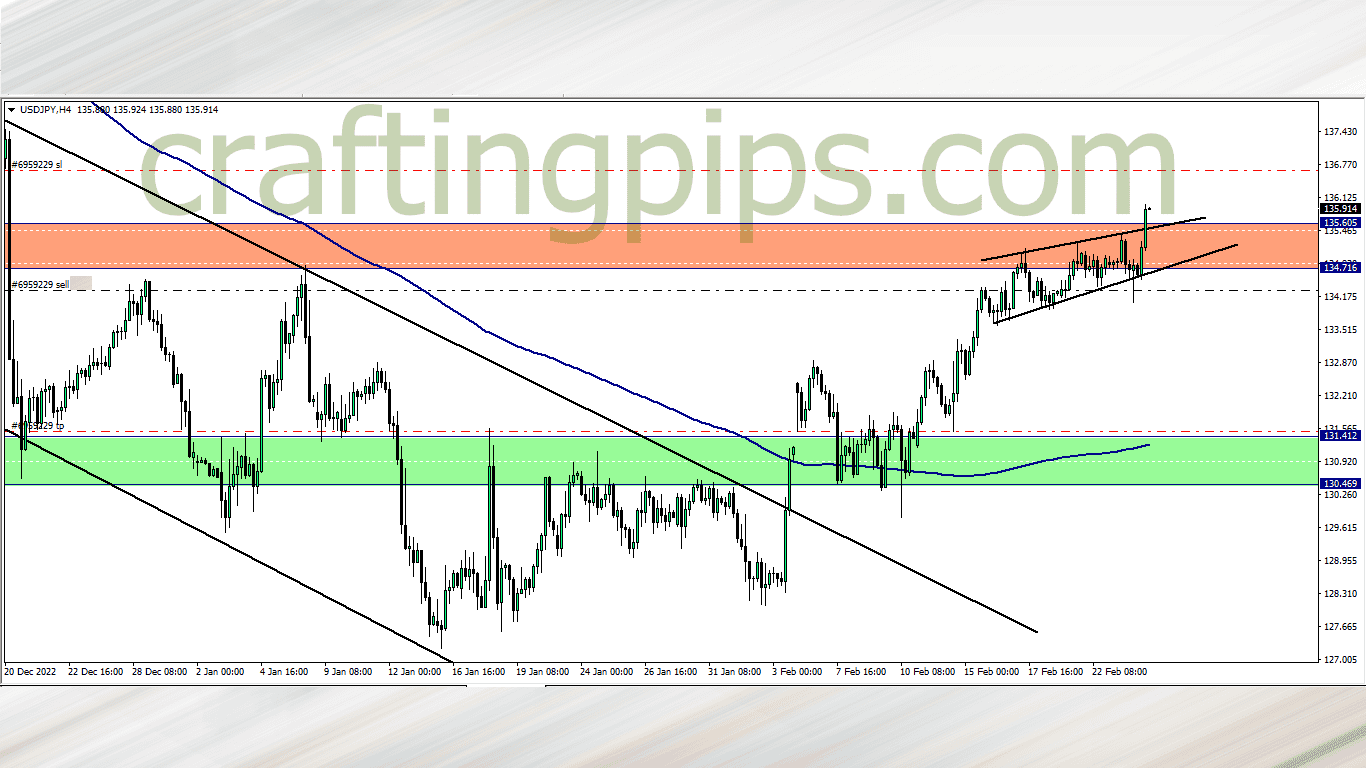 Update on the USD against the JPY trade