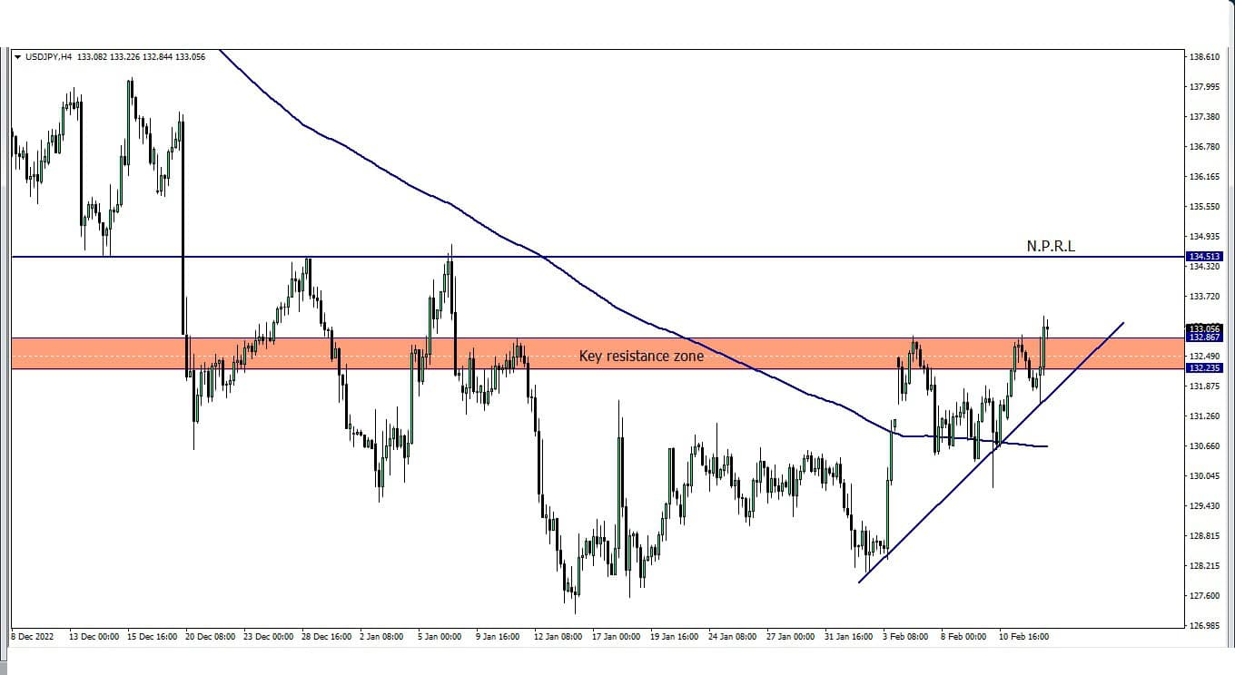 US dollar against the Japanese Yen