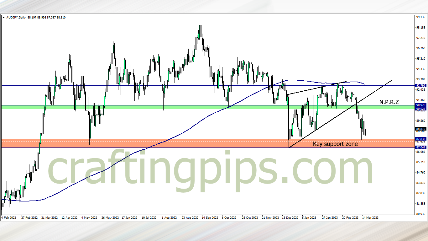 Chart showing the Australian dollar against the Japanese Yen