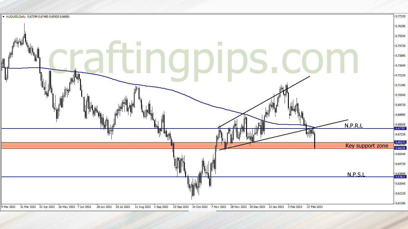 Chart of the Australian dollar vs US dollar