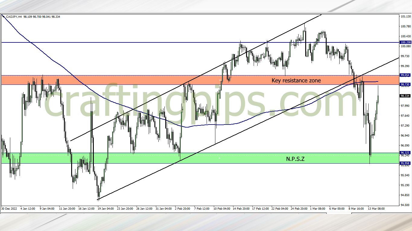 Chart showing the Canadian dollar against the Japanese Yen