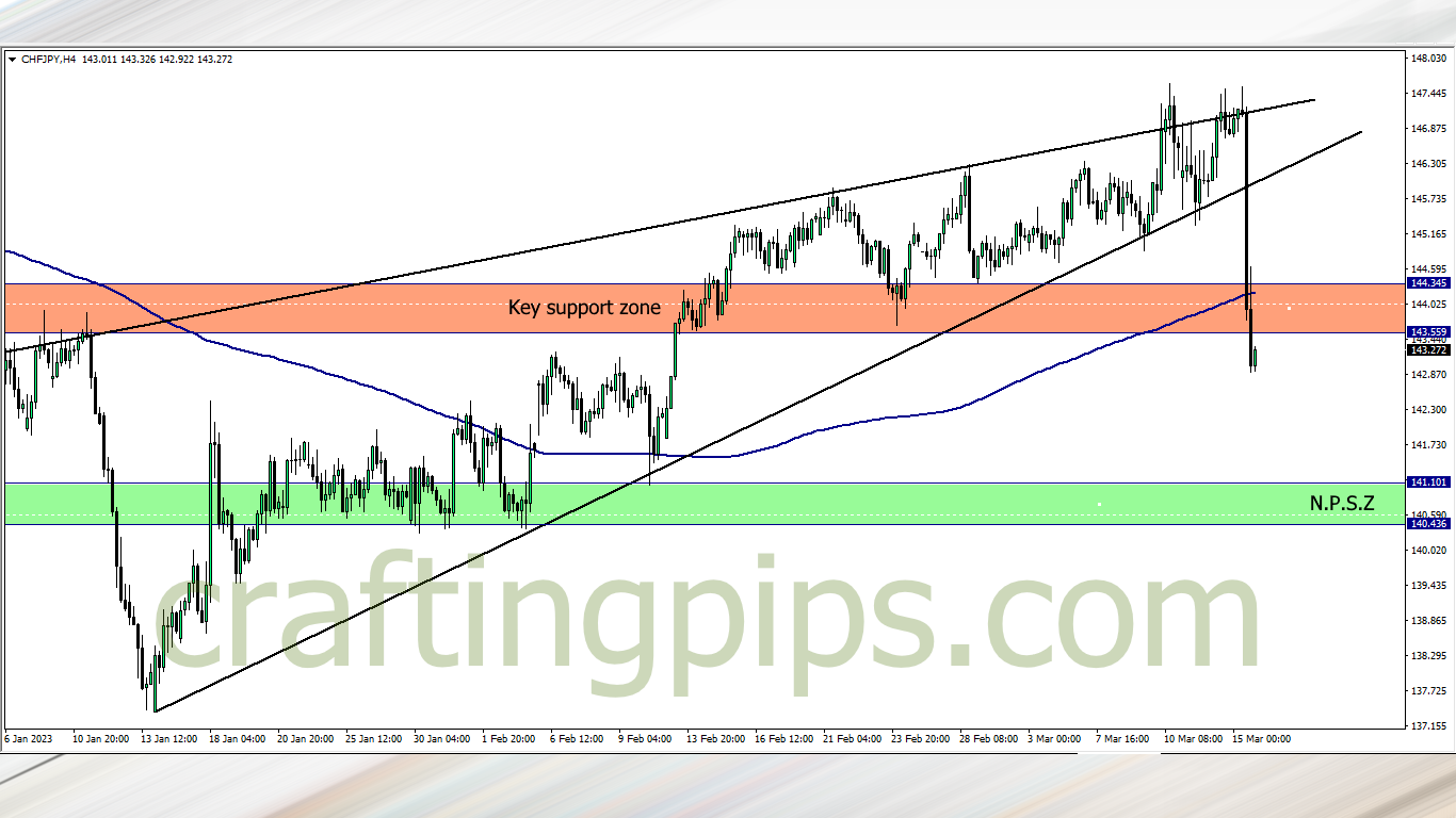 Chart showing the Swiss Francs against the Japanese Yen