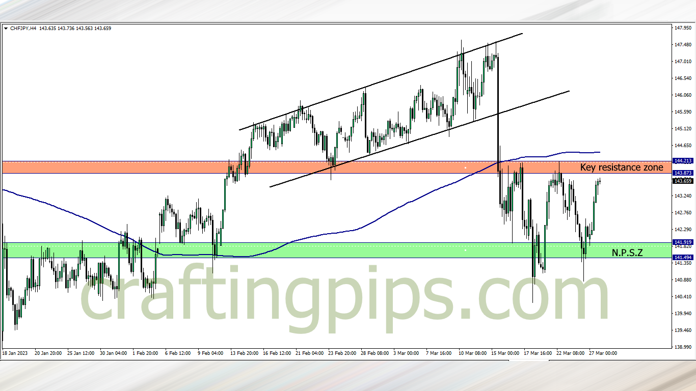 Swiss Francs against the Japanese Yen