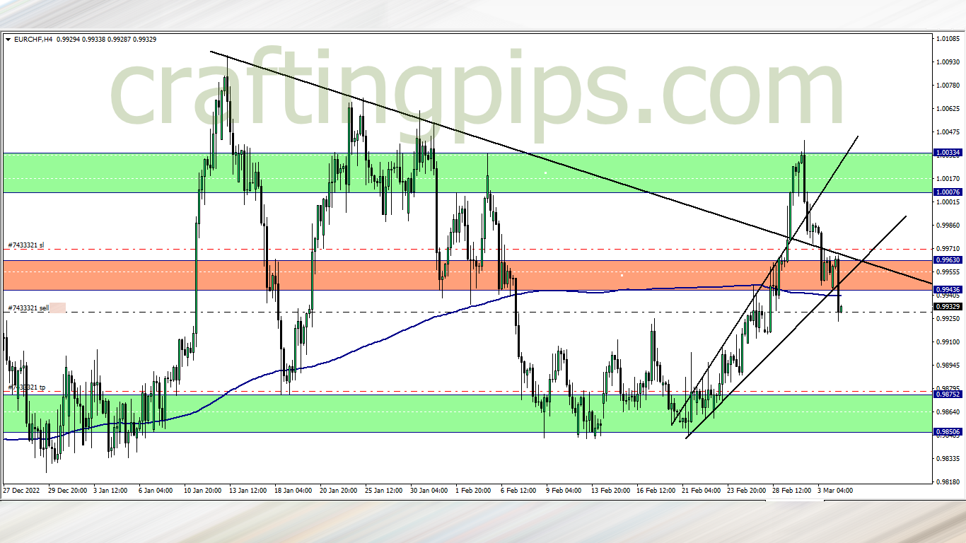 re-entry trade on Euro vs Swiss francs