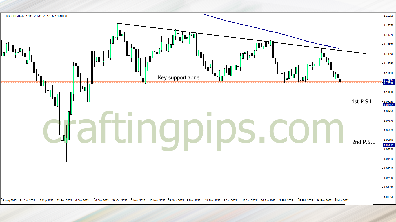 Chart showing the Great British pounds against the Swiss francs