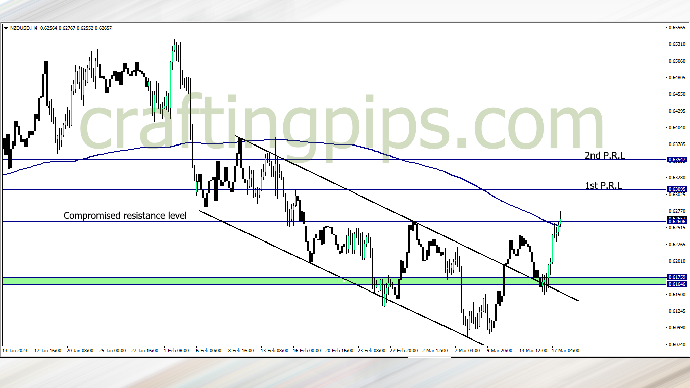 Chart showing the New Zealand Dollar against the US dollar