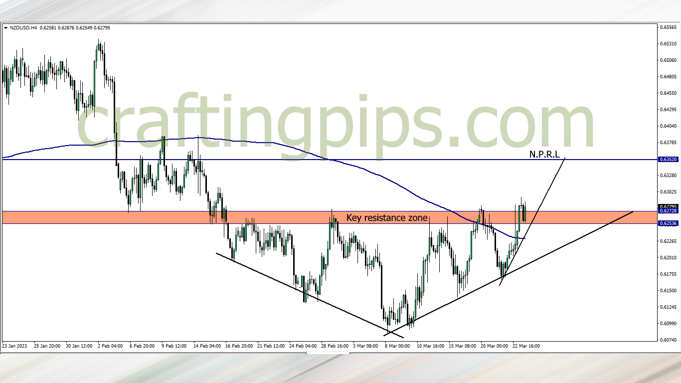 Chart showing the New Zealand dollars agaist the US dollar