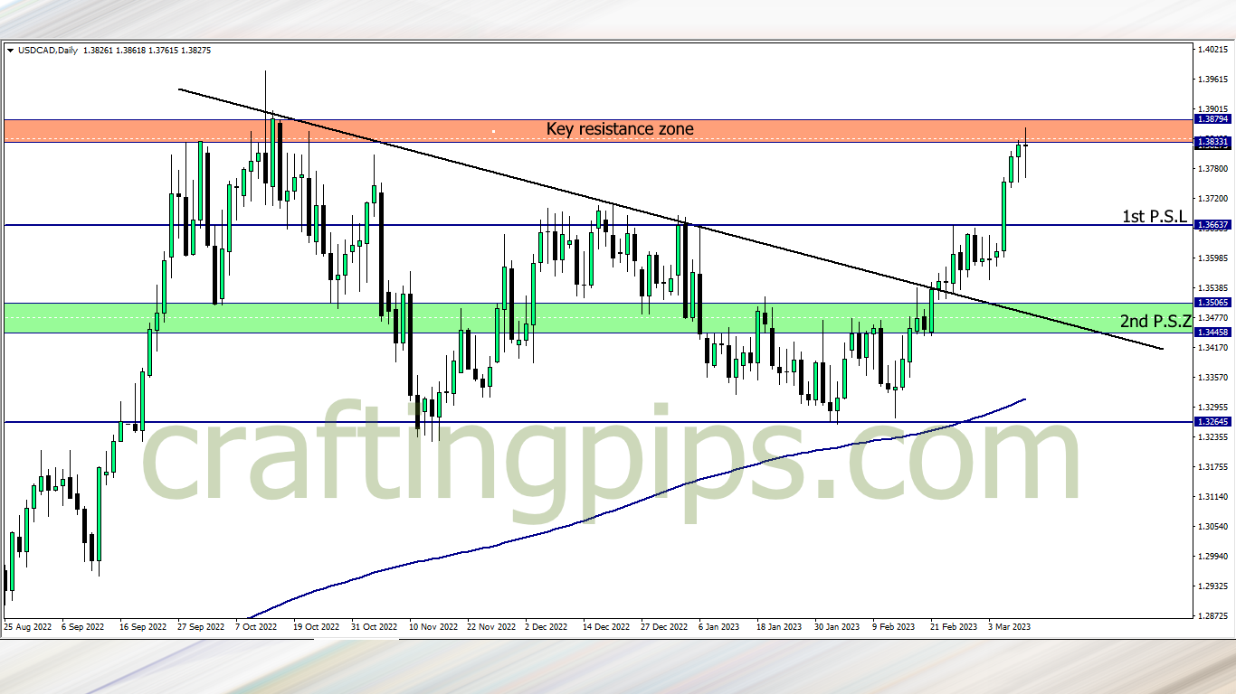 Chart showing the US dollar against the Canadian dollar