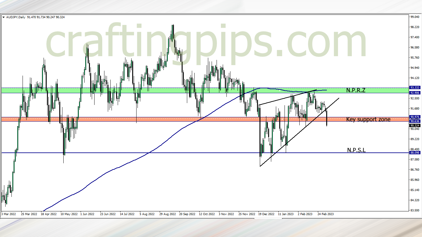 Chart showing the Australian dollar against the Japanese Yen