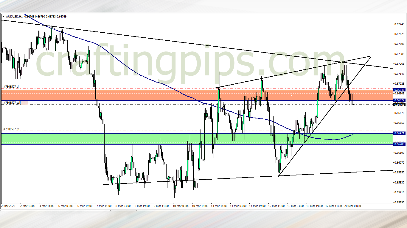 Chart showing my sell position on the Australian dollar against the US dollar