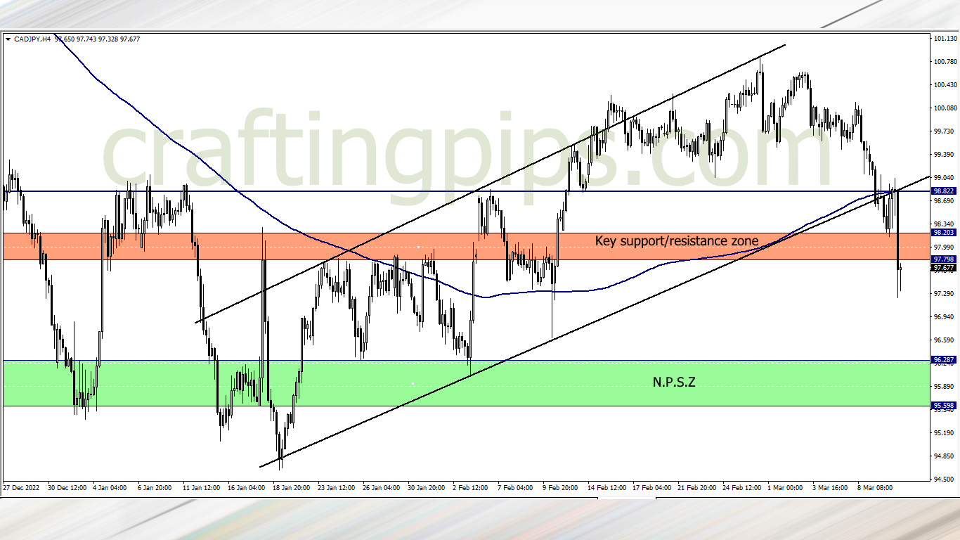 Chart showing the Canadian dollar vs the Japanese yen