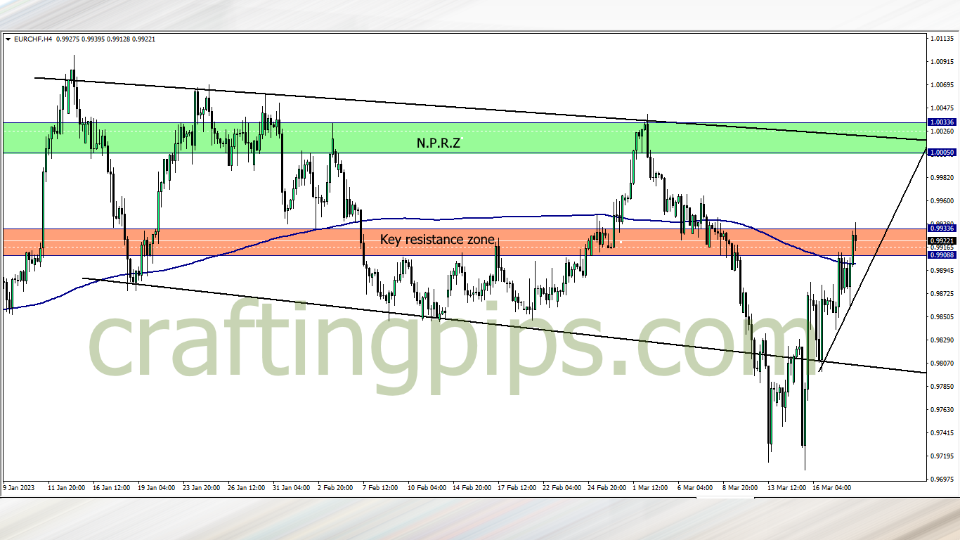 Chart showing the Euro against the Swiss Francs