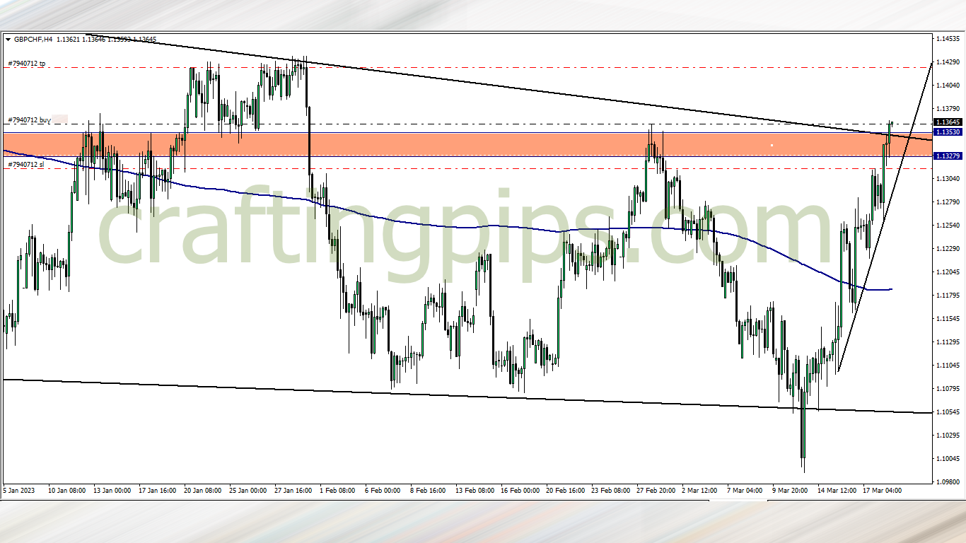 My buy position on the Great British pounds against the Swiss Francs