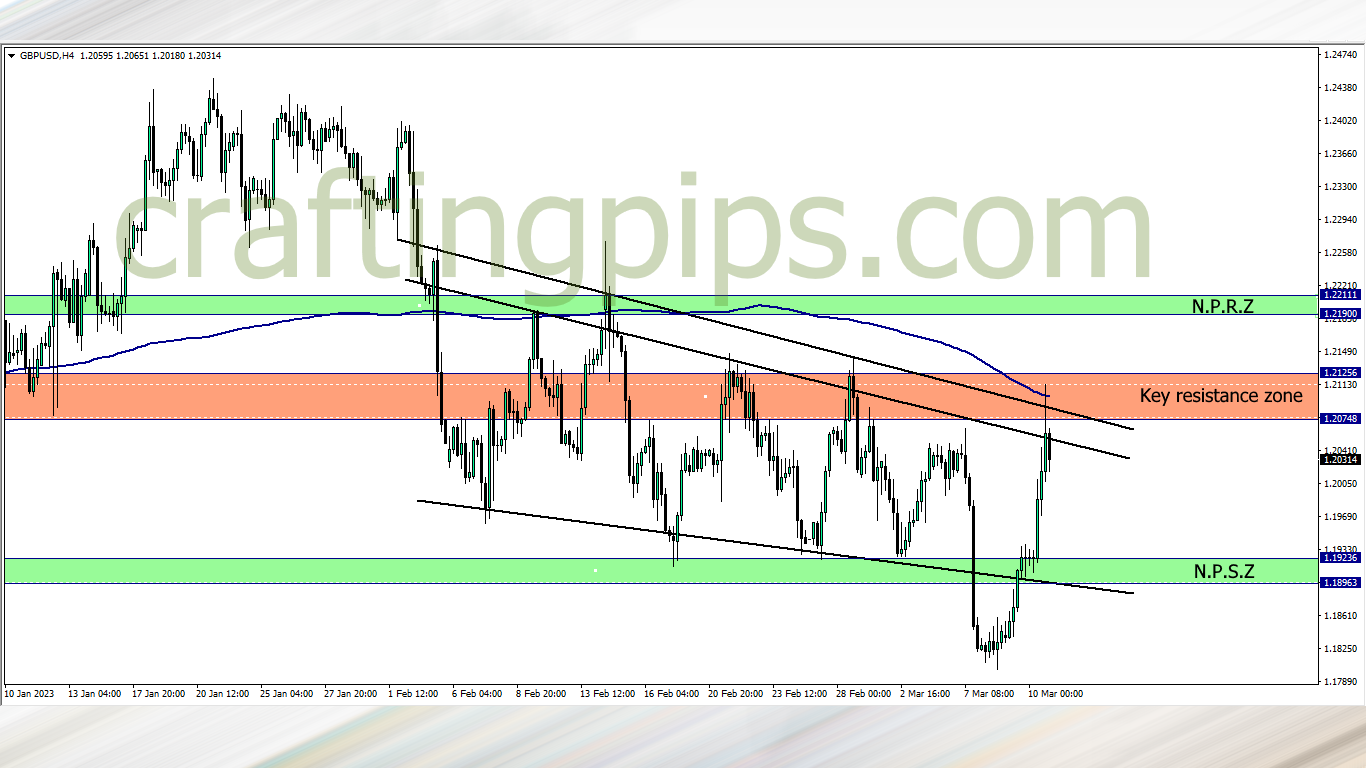 Chart showing the Great British pounds against the US dollar