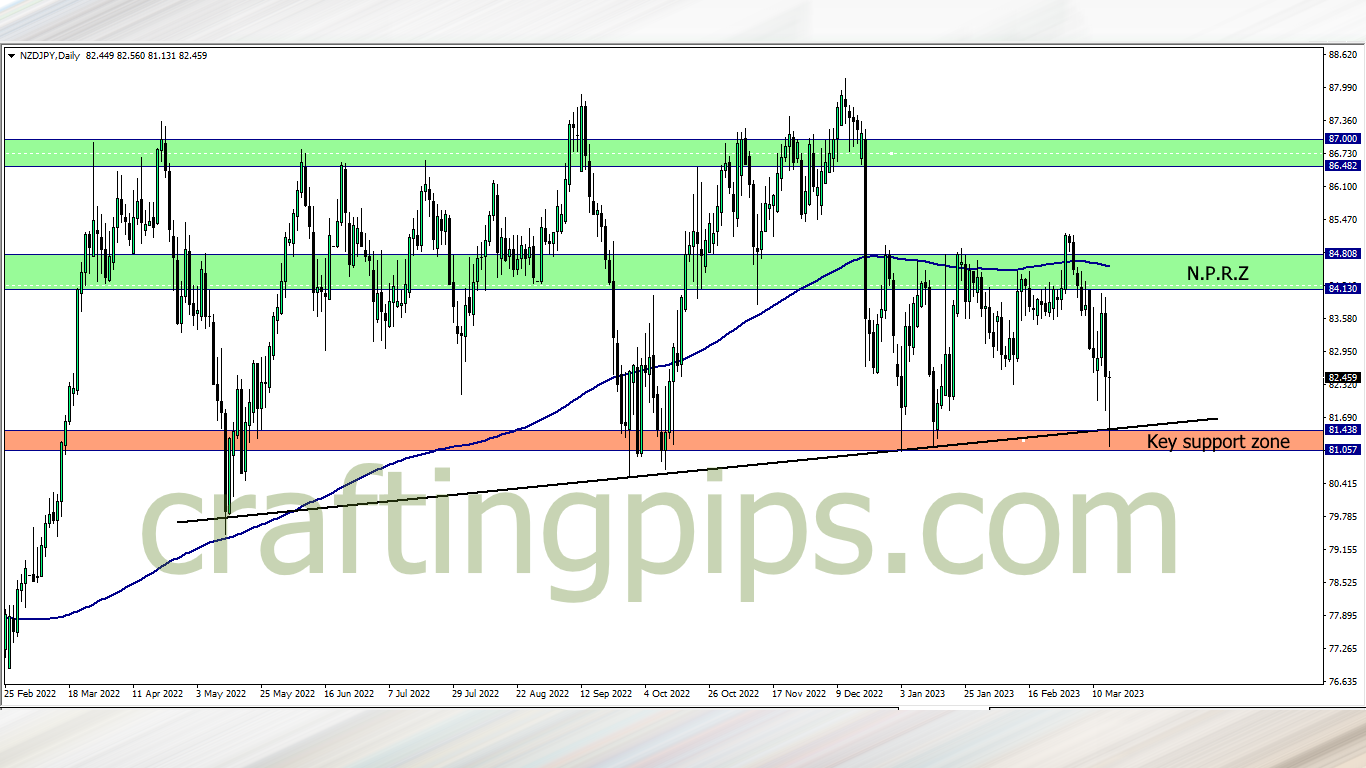 Chart showing the New Zealand dollar against the Japanese Yen