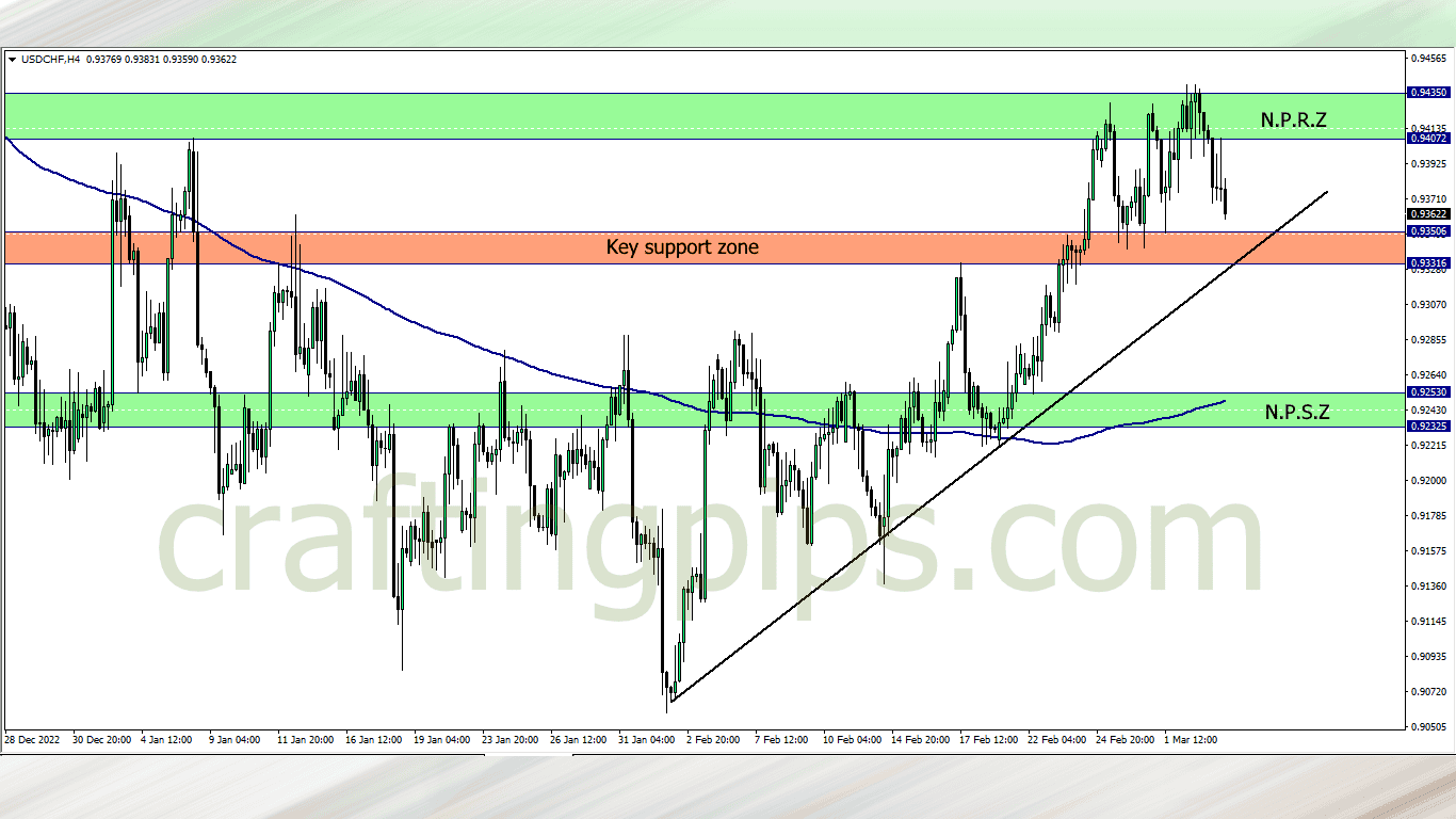 US dollar vs Swiss francs