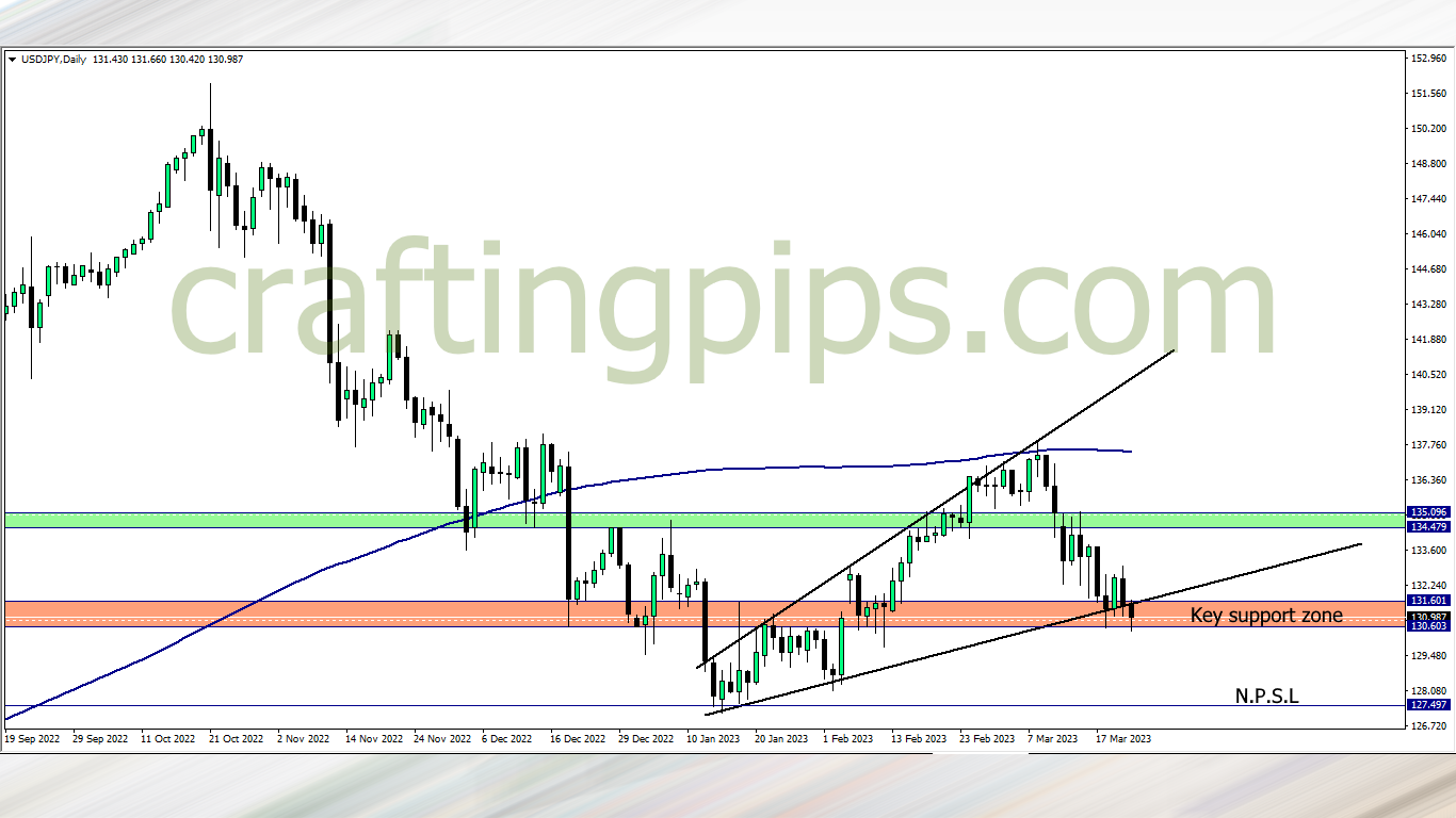 Chart showing the US dollar against the Japanese Yen