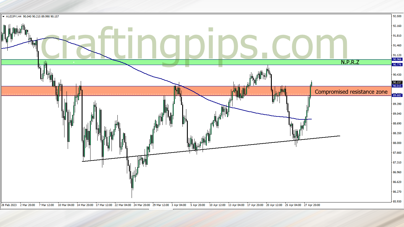 Chart showing the Australian dollar versus the Japanese Yen