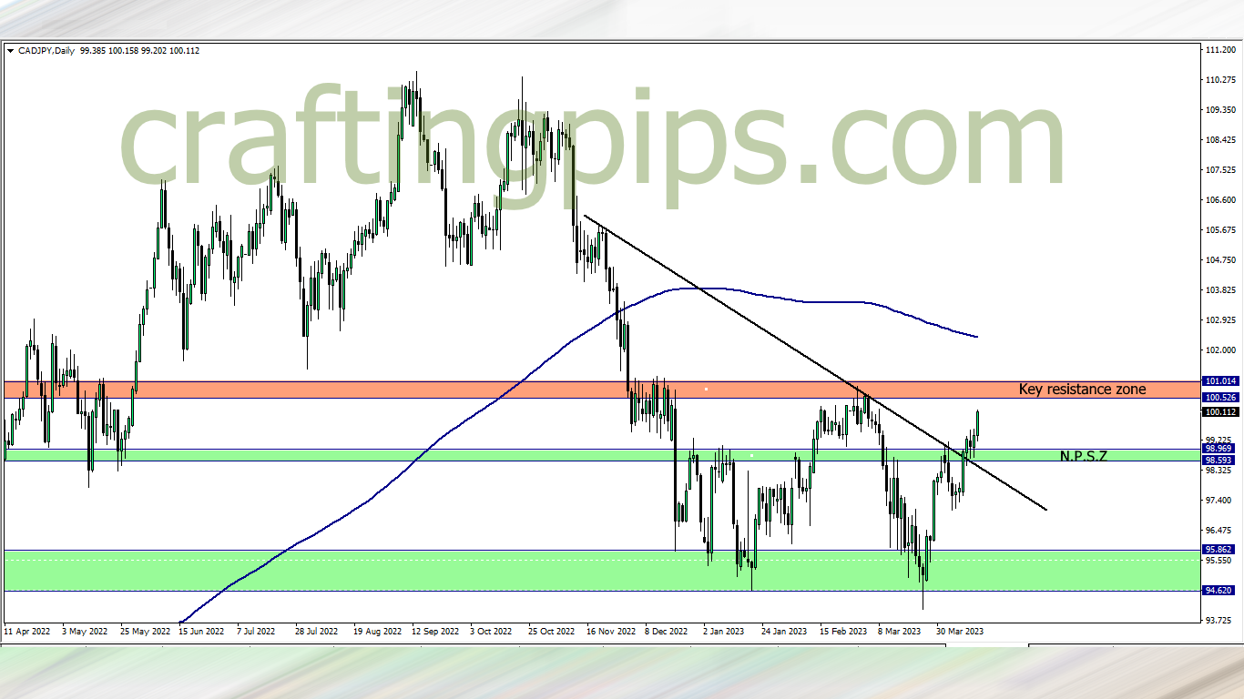 Chart showing the Canadian dollar against the Japanese Yen