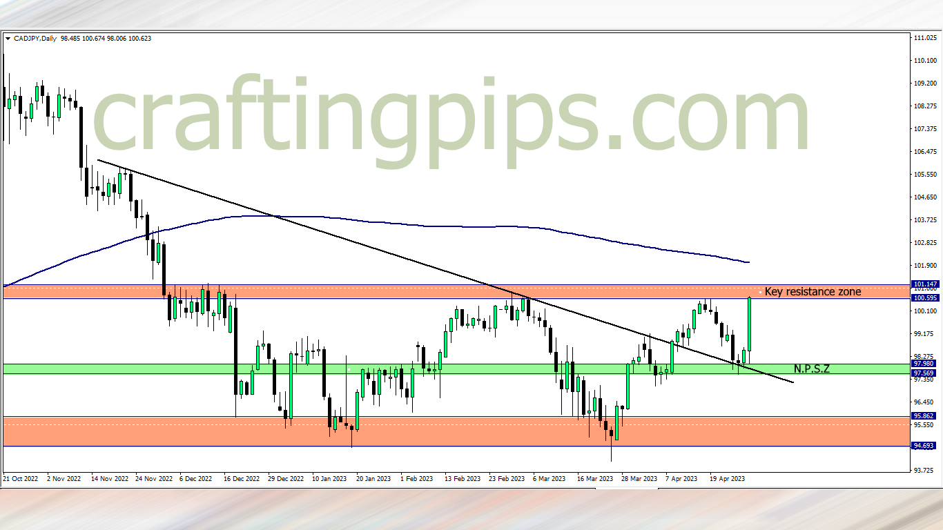 Chart showing the Canadian dollar and Japanese Yen