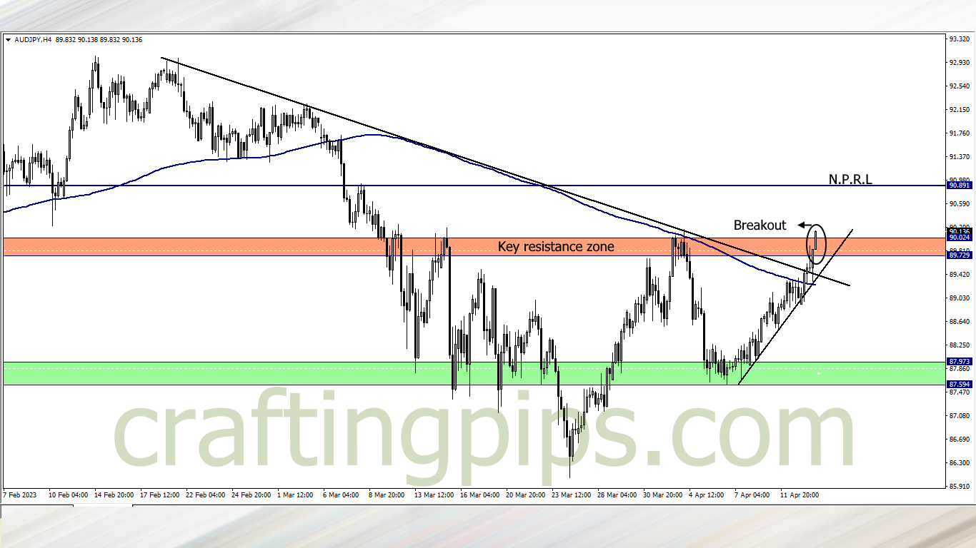 Australian dollar vs the Japanese Yen