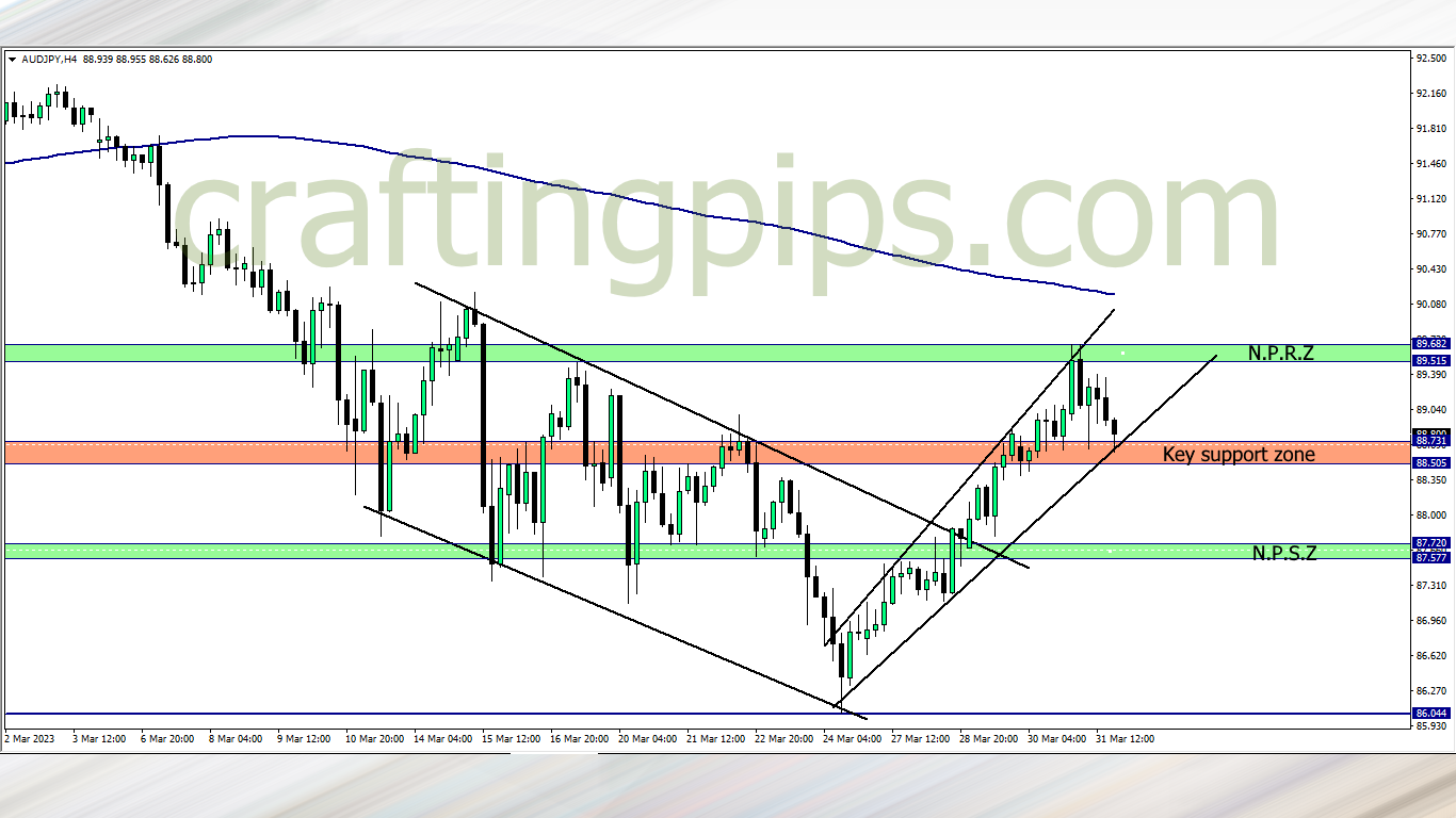 The Australian dollar against the Japanese Yen