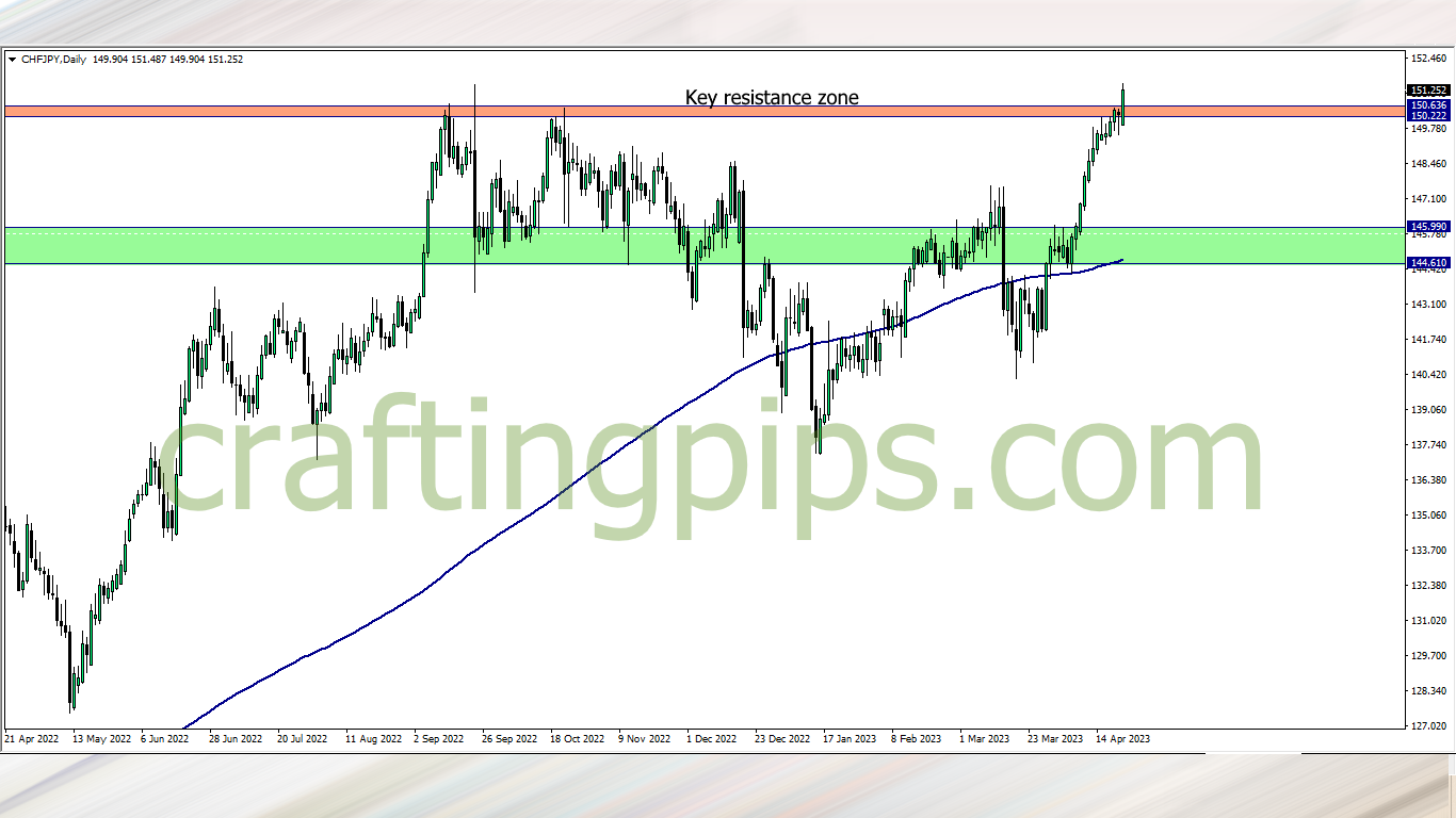 Swiss Francs against the Japanese Yen