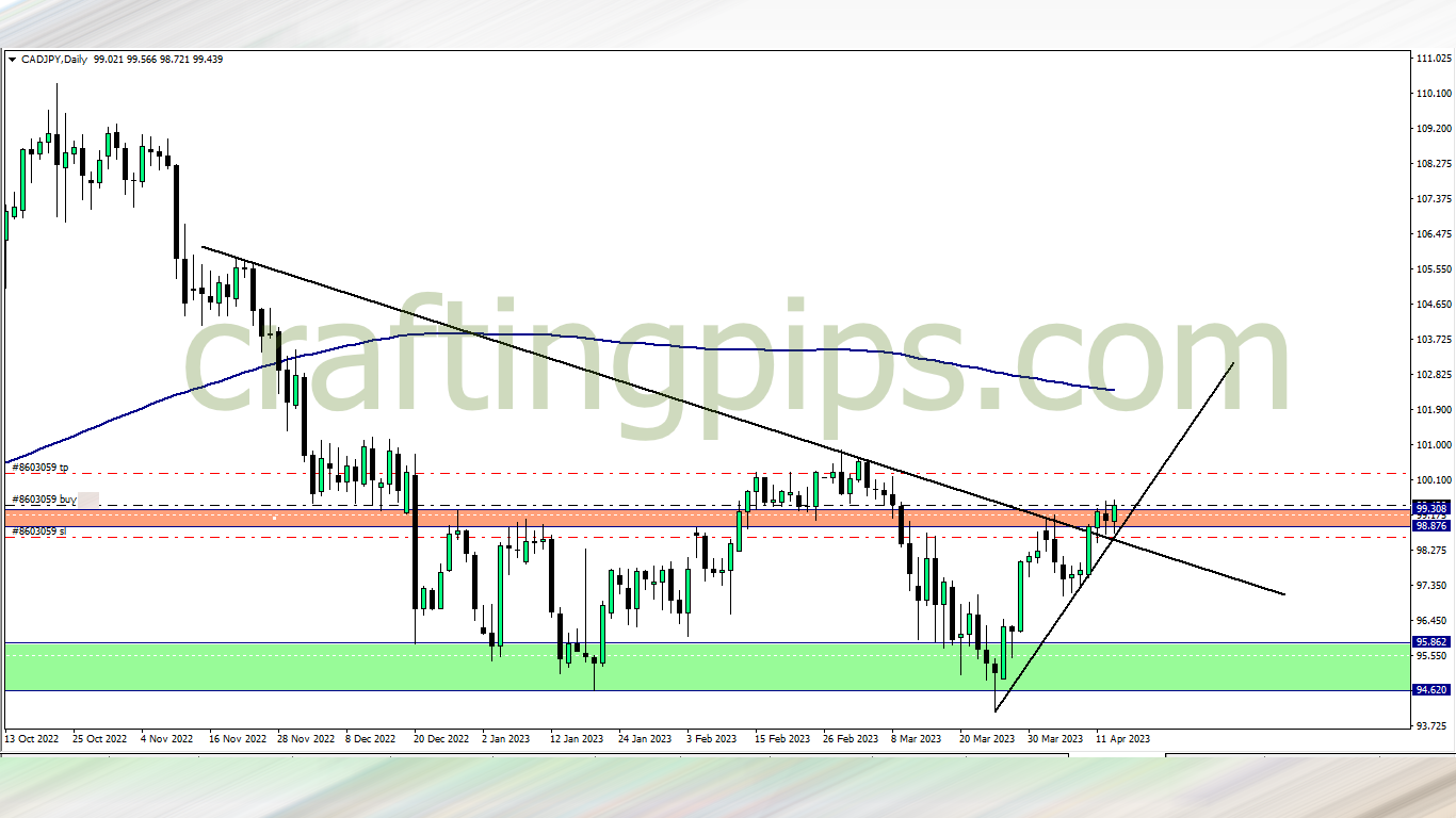 Canadian dollar versus the Japanese Yen trade