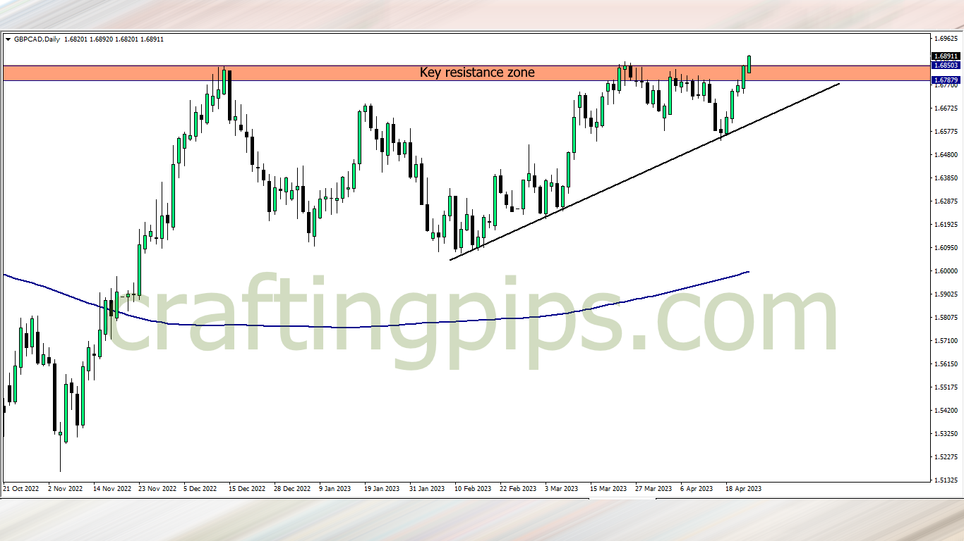 Great British pounds against the Swiss Francs 