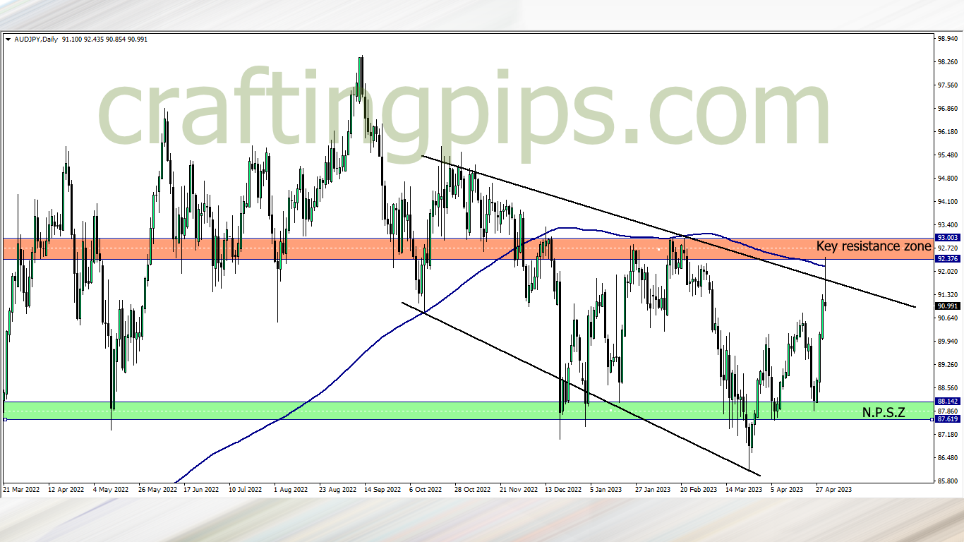 Australian dollar versus the Japanese Yen