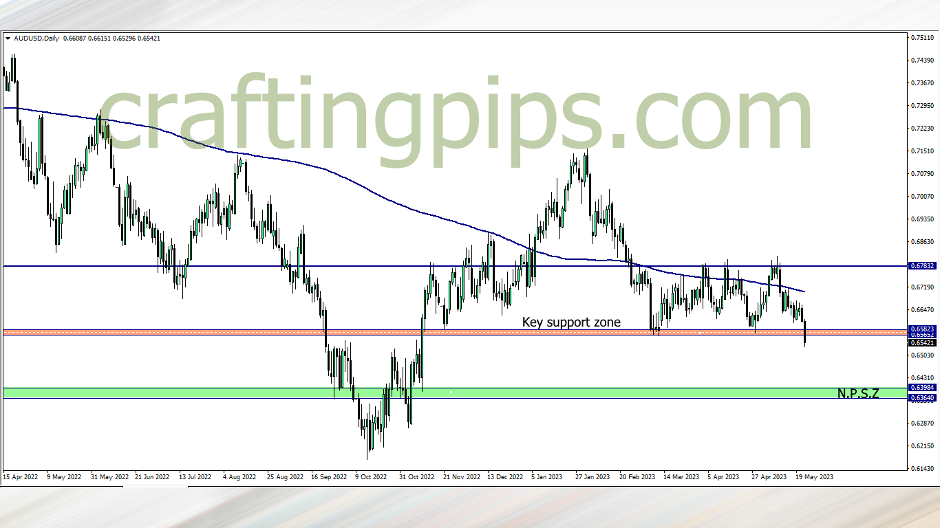 The Australian dollar versus US dollar