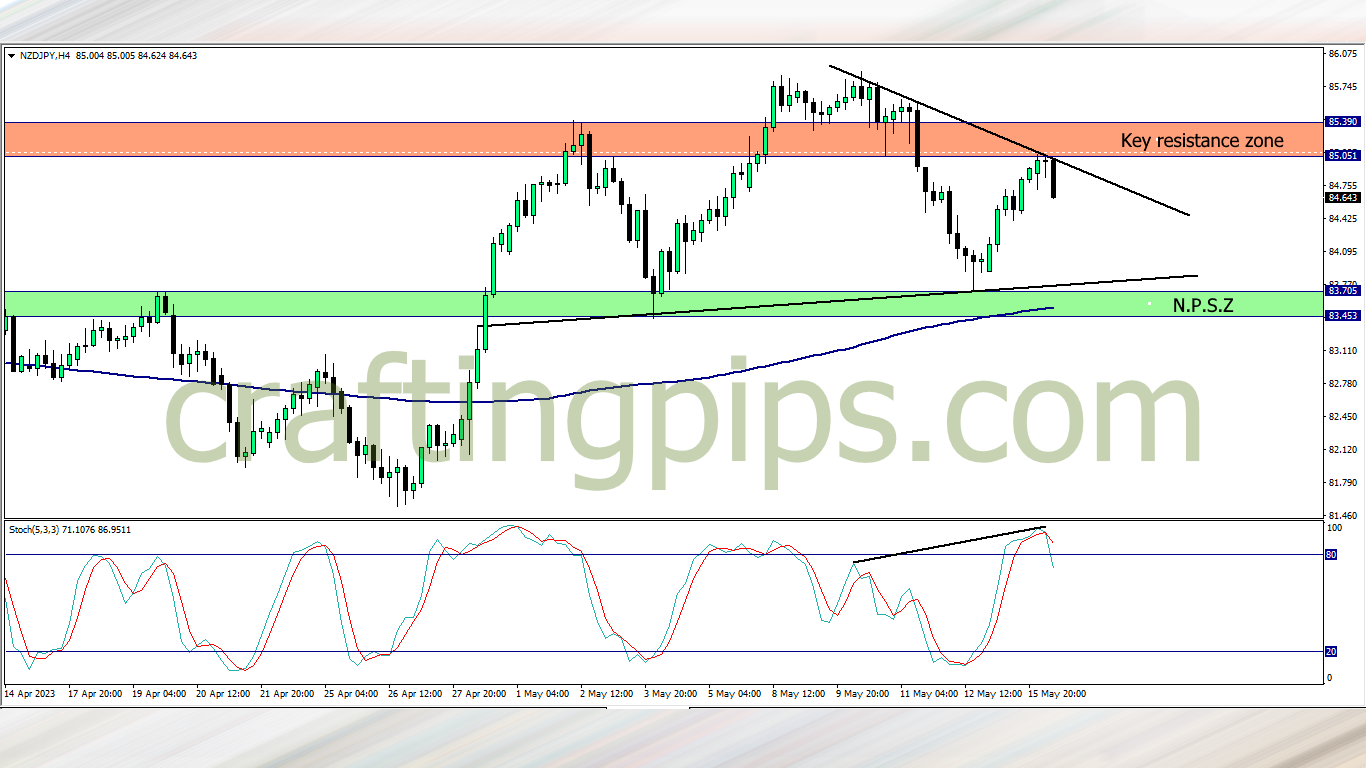 New Zealand dollar Vs Japanese Yen