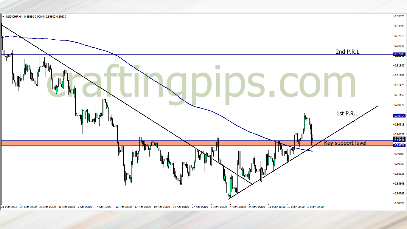 US dollar versus Swiss Francs