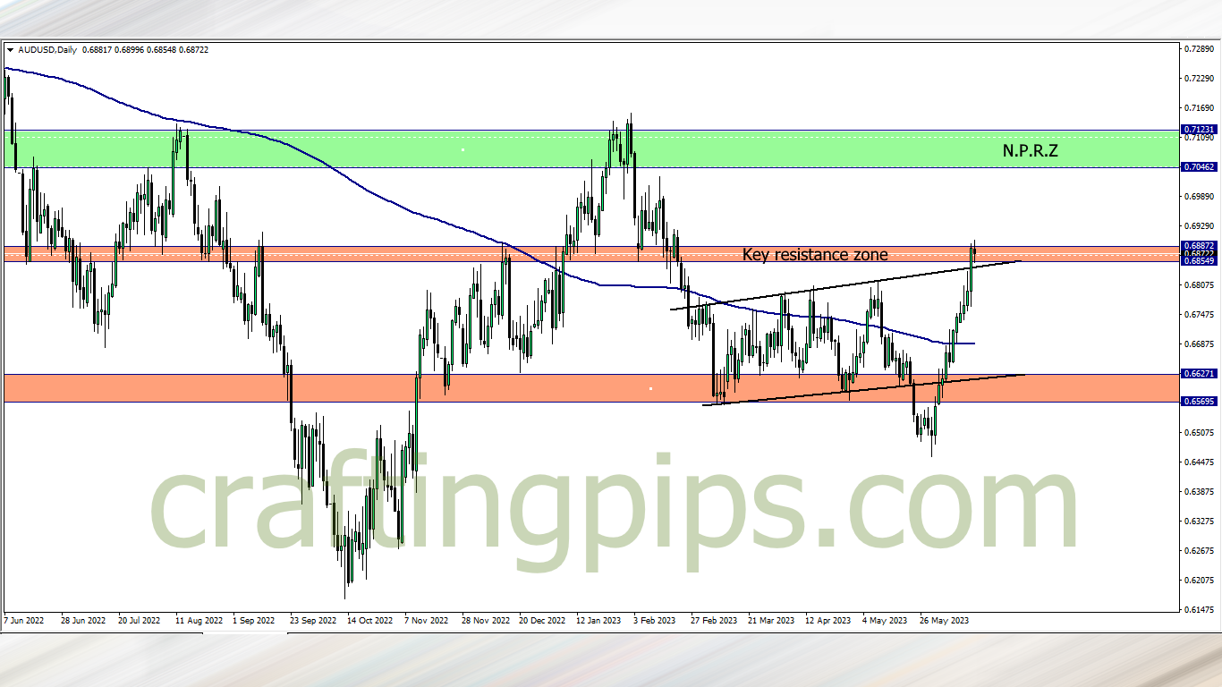 Australian dollar versus US dollars