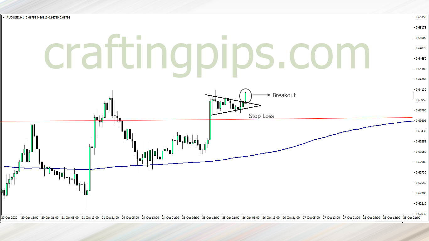 Placing a stop loss on a bullish pennant