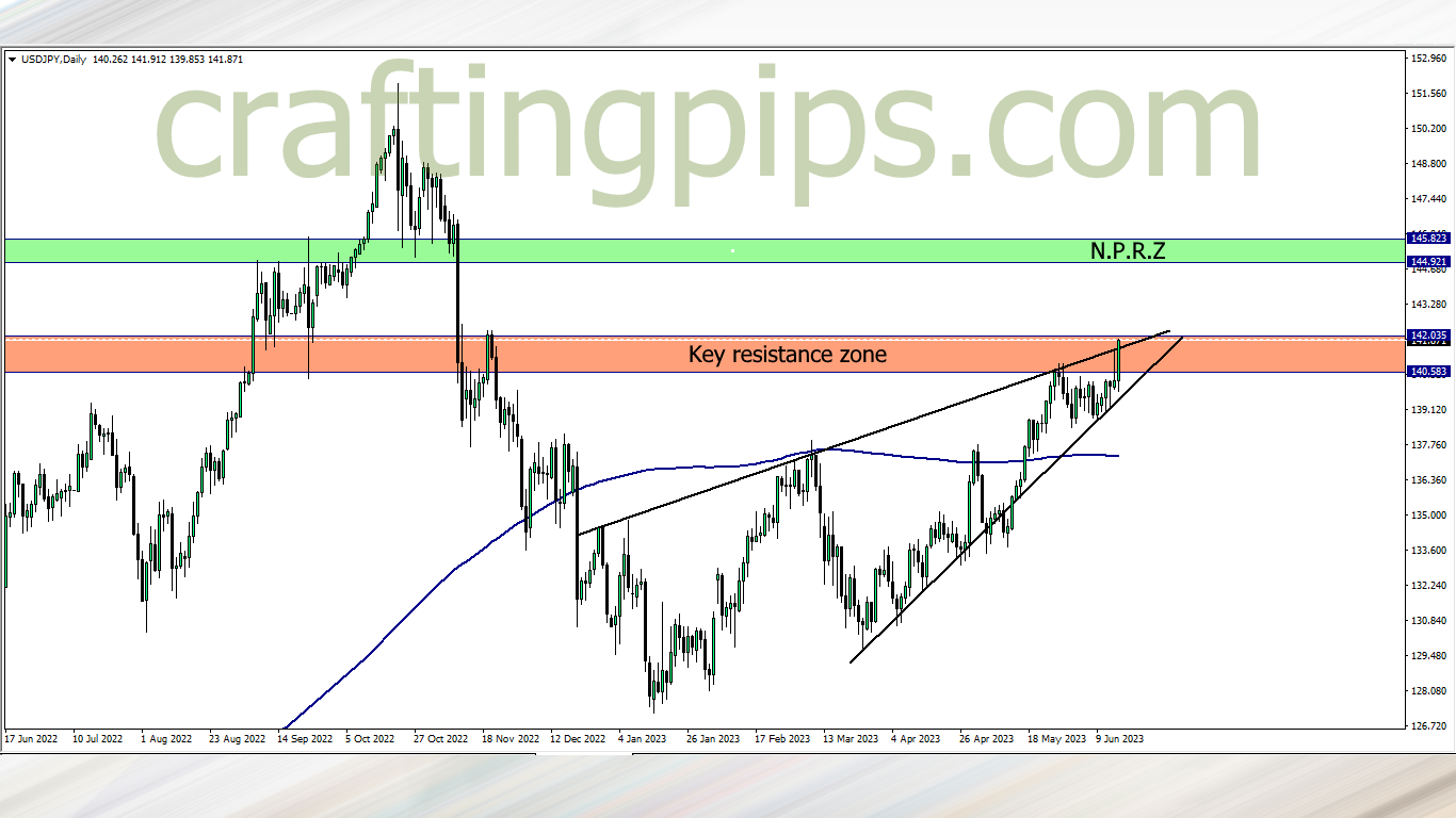 US dollars versus Japanese Yen