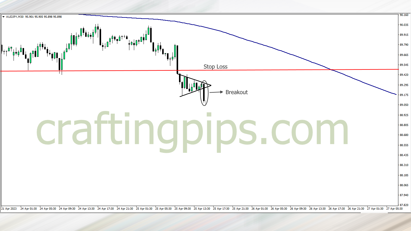 Applying a stop loss to a bearish pennant