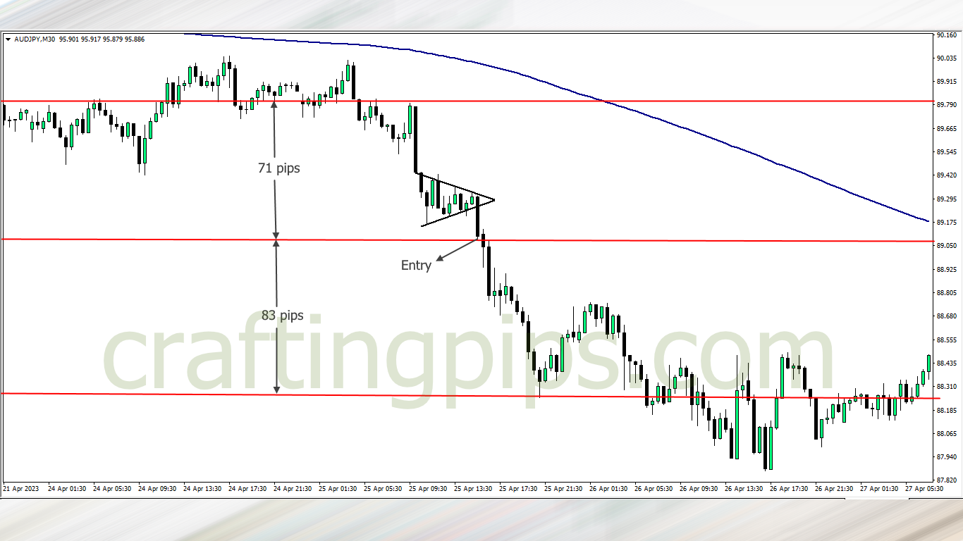 Flagpole distance on a bearish pennant from entry to target profit