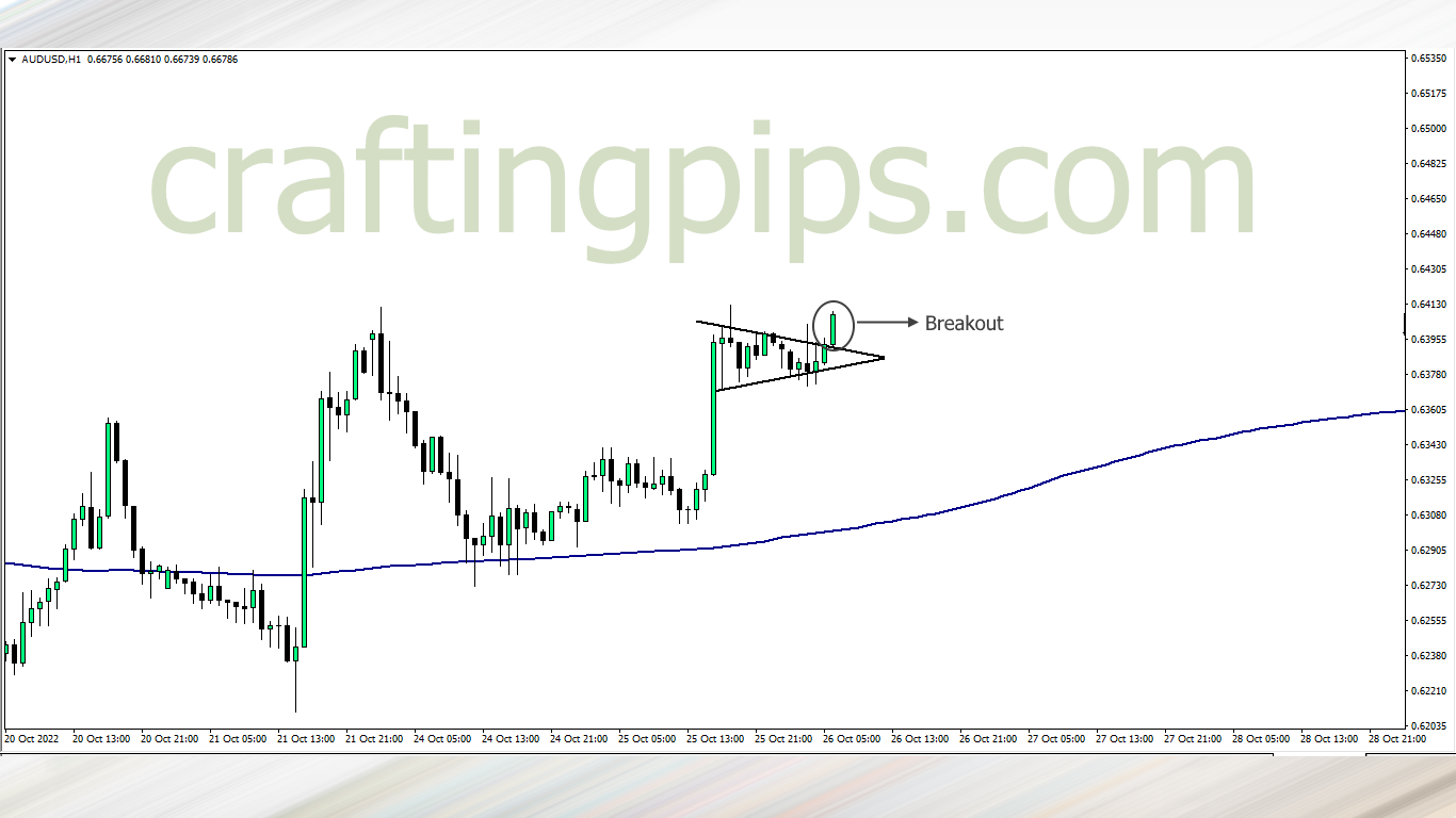 Bullish pennant showing price breakout