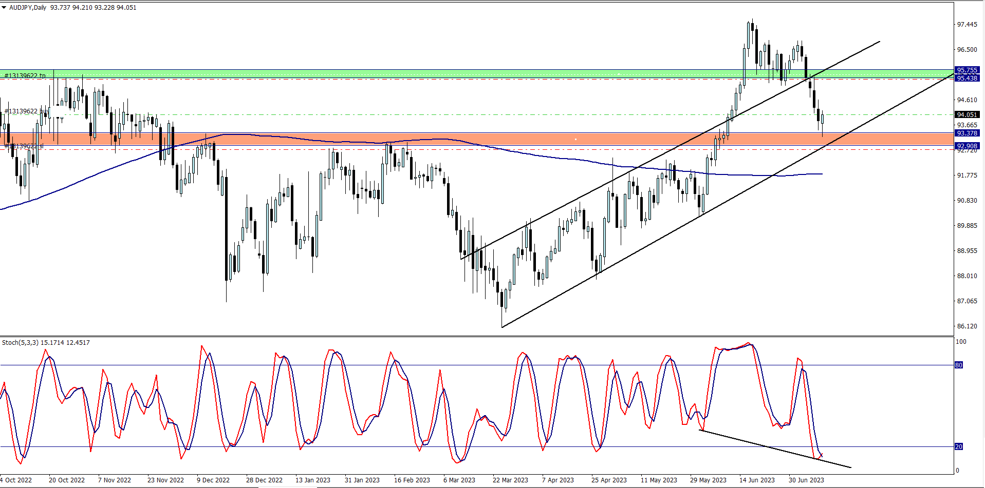 My trade on the Australian dollar Japanese Yen