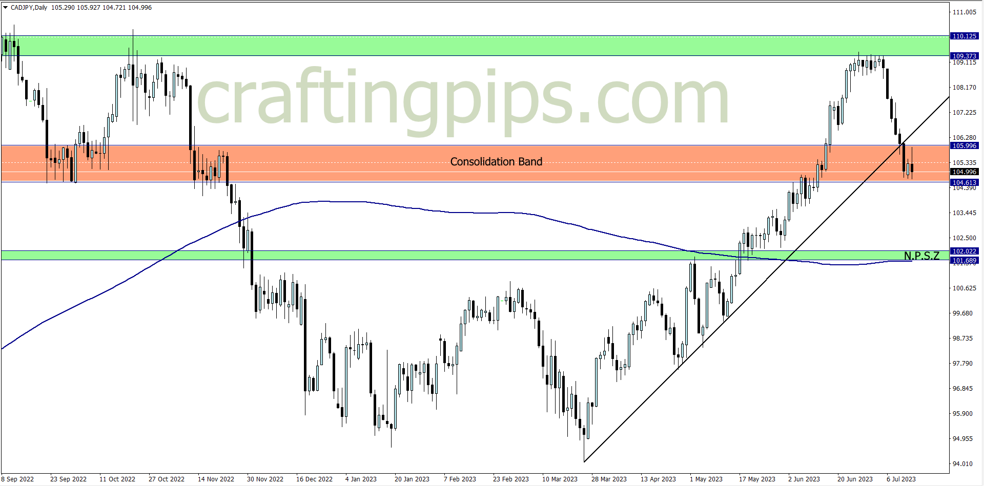 Chart showing CAD/JPY in a possible consolidation