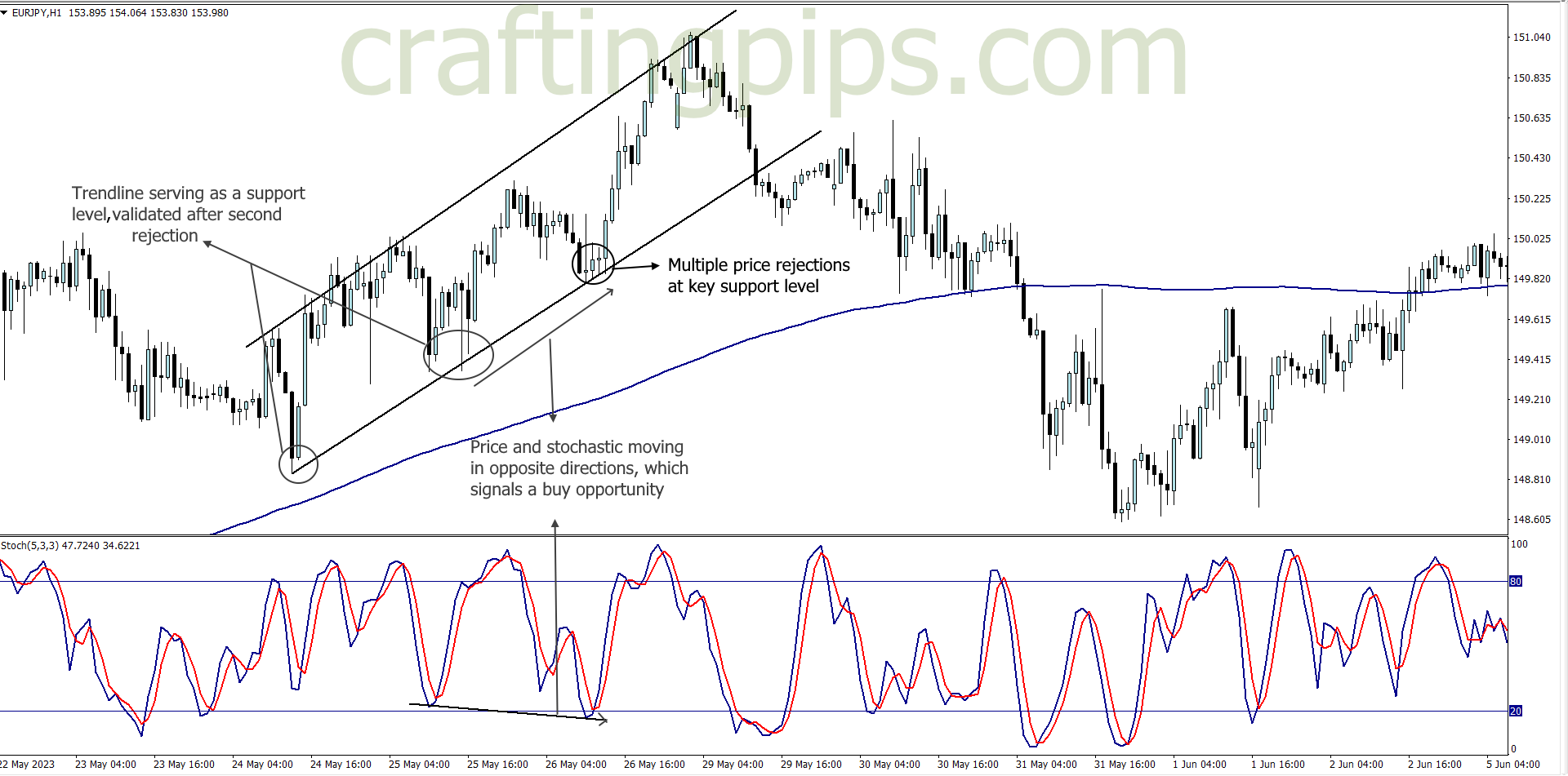 Annotated chart showing bullish divergence using the stochastic