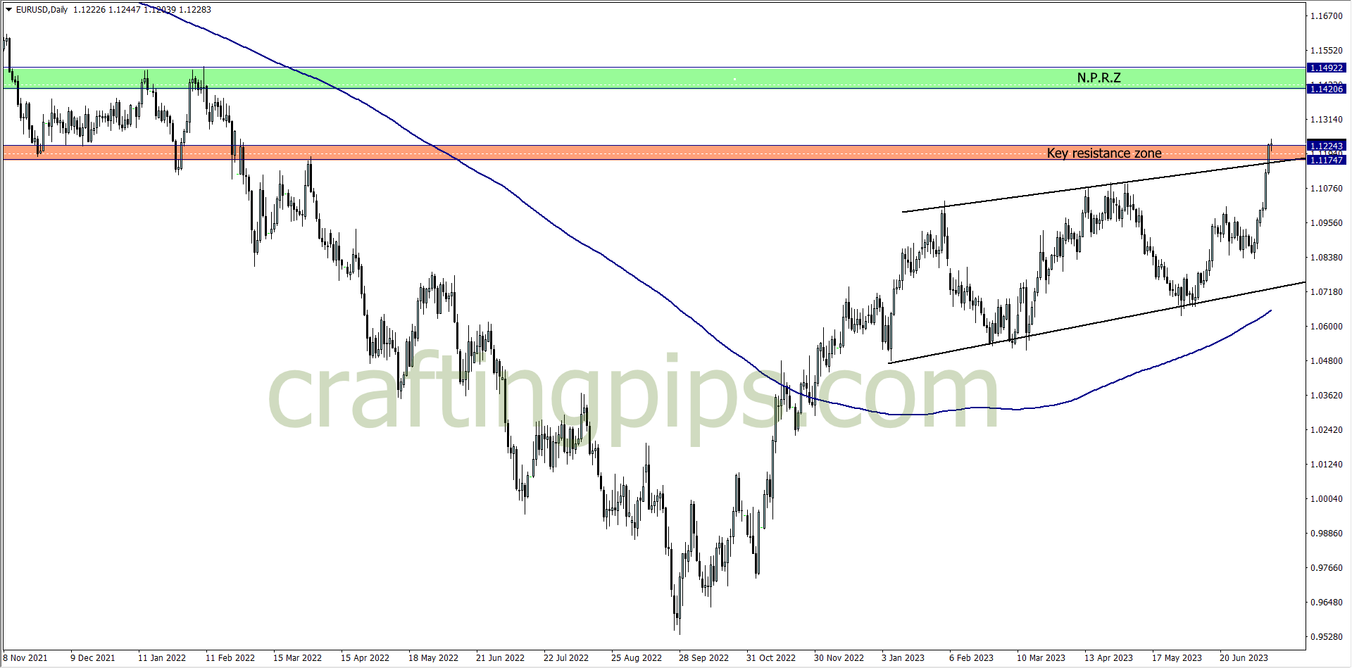 EUR/USD chart showing buy opportunity 