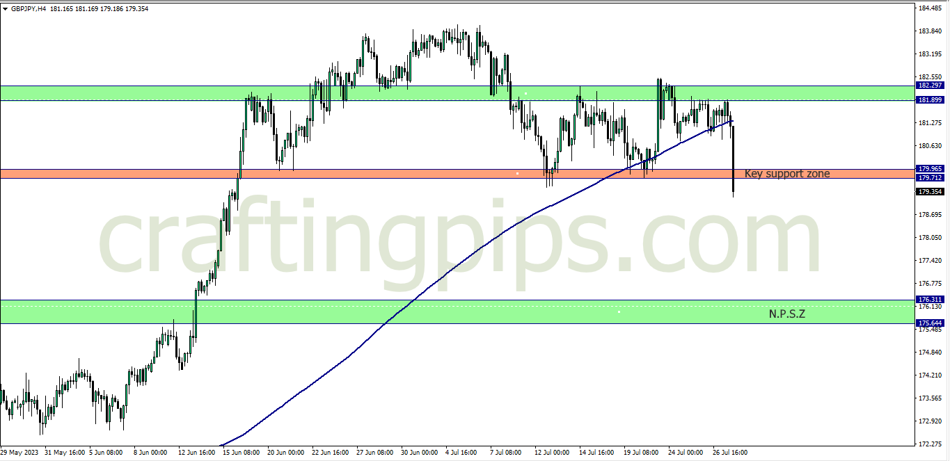 Chart showing GBP/JPY