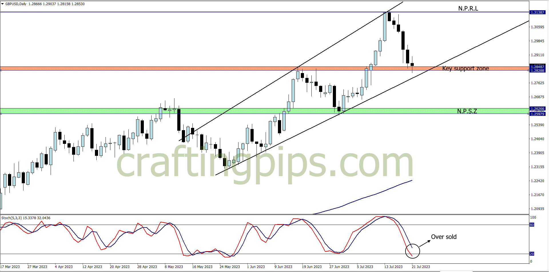 GBP/USD chart