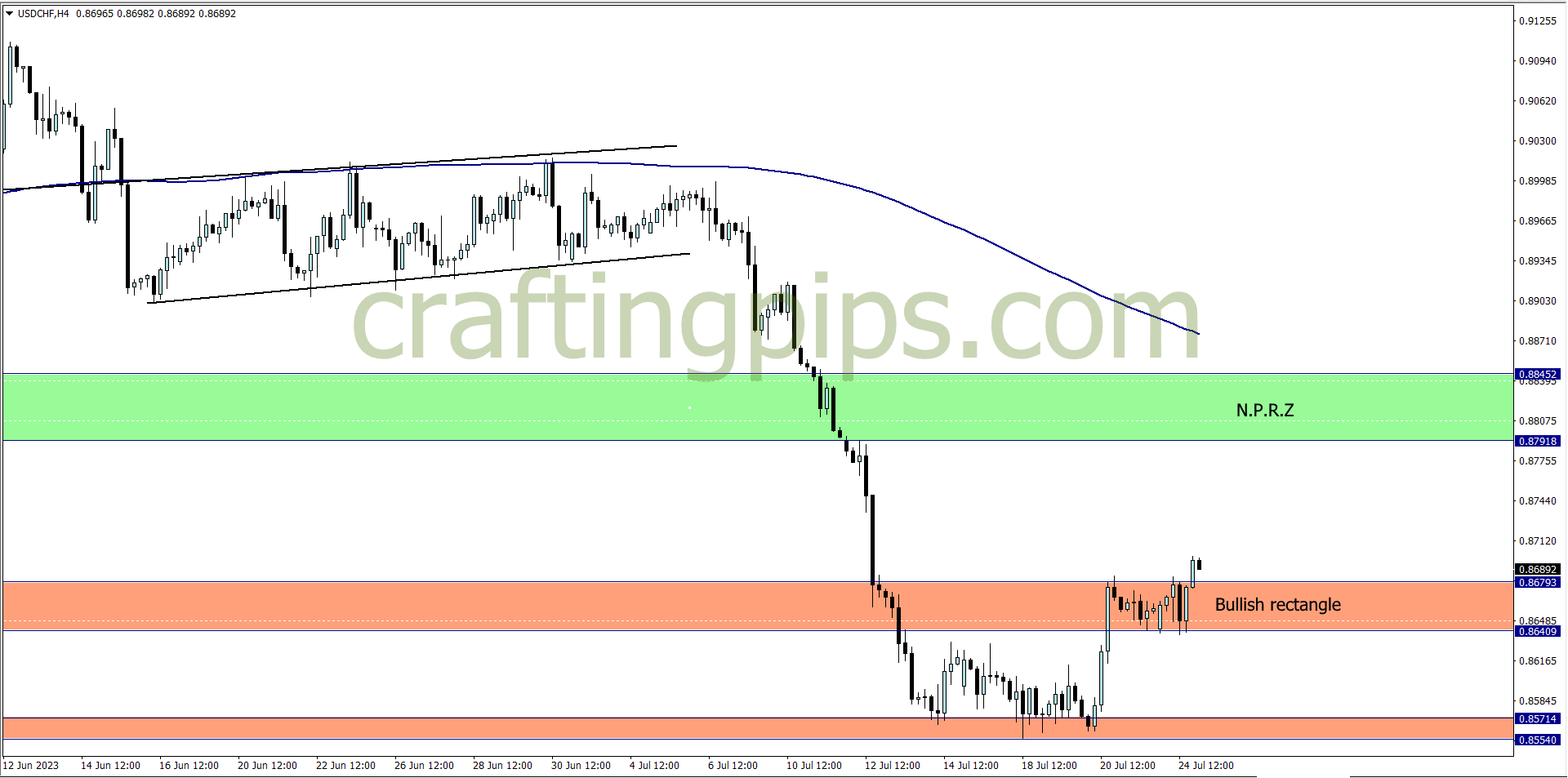 US dollar versus the Swiss Francs